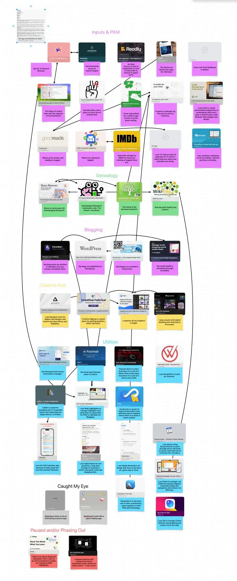 An image of my apps and workflow laid out in the Freeform App. 